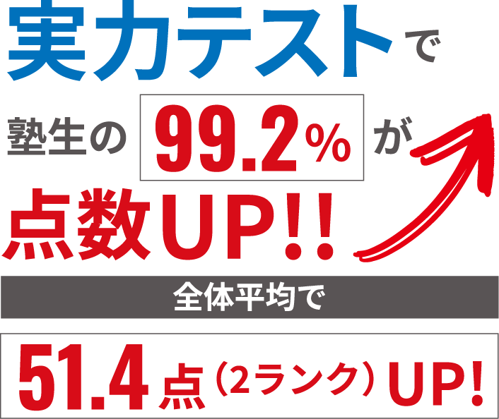 実力テストで塾生の99.2が点数UP
